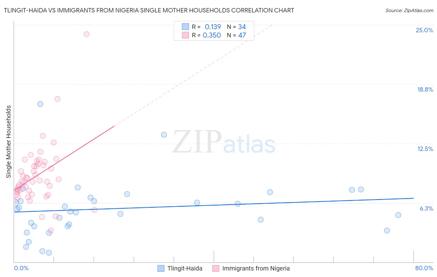 Tlingit-Haida vs Immigrants from Nigeria Single Mother Households