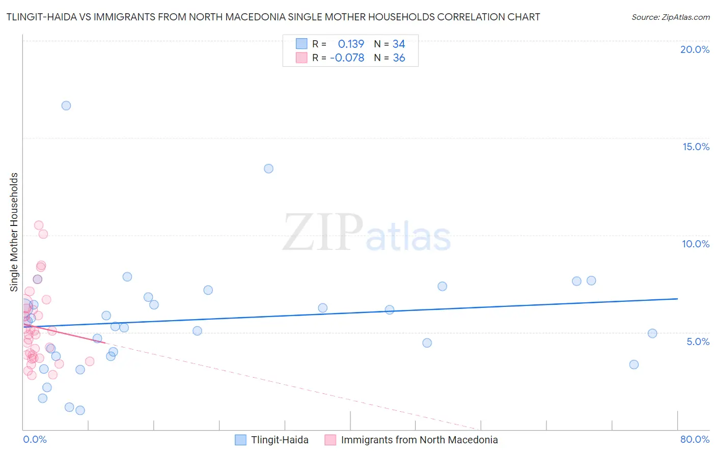 Tlingit-Haida vs Immigrants from North Macedonia Single Mother Households