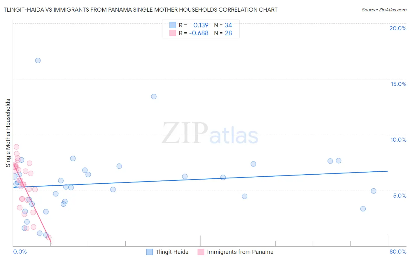 Tlingit-Haida vs Immigrants from Panama Single Mother Households