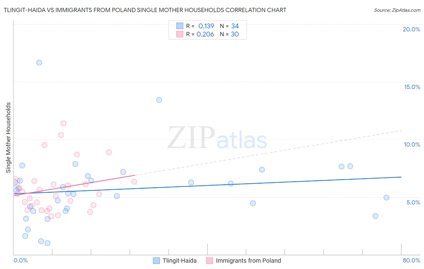 Tlingit-Haida vs Immigrants from Poland Single Mother Households