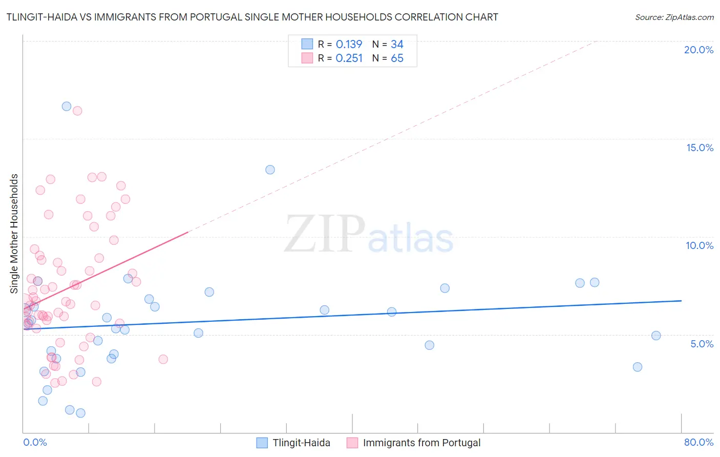 Tlingit-Haida vs Immigrants from Portugal Single Mother Households