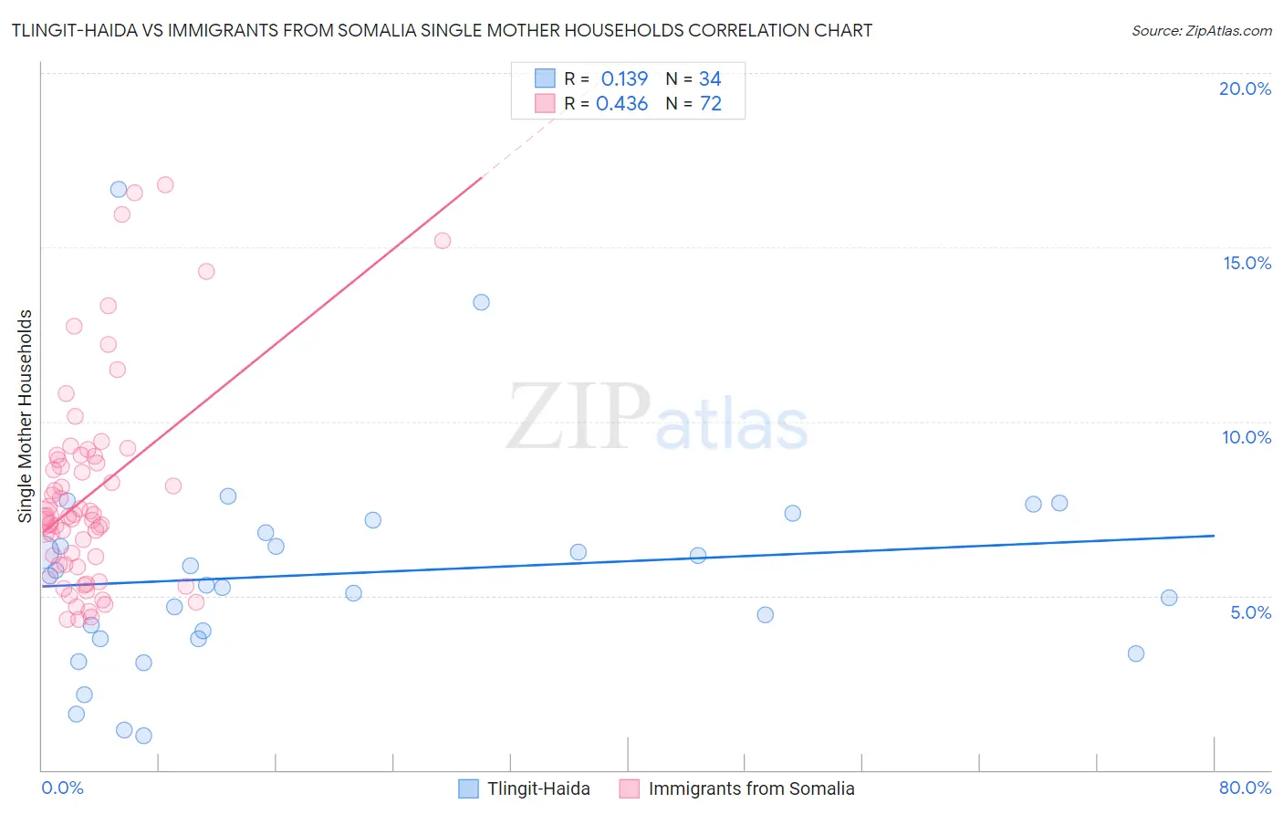 Tlingit-Haida vs Immigrants from Somalia Single Mother Households