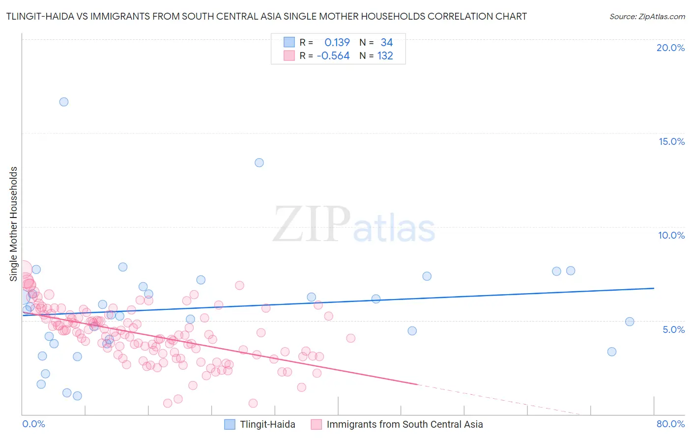 Tlingit-Haida vs Immigrants from South Central Asia Single Mother Households