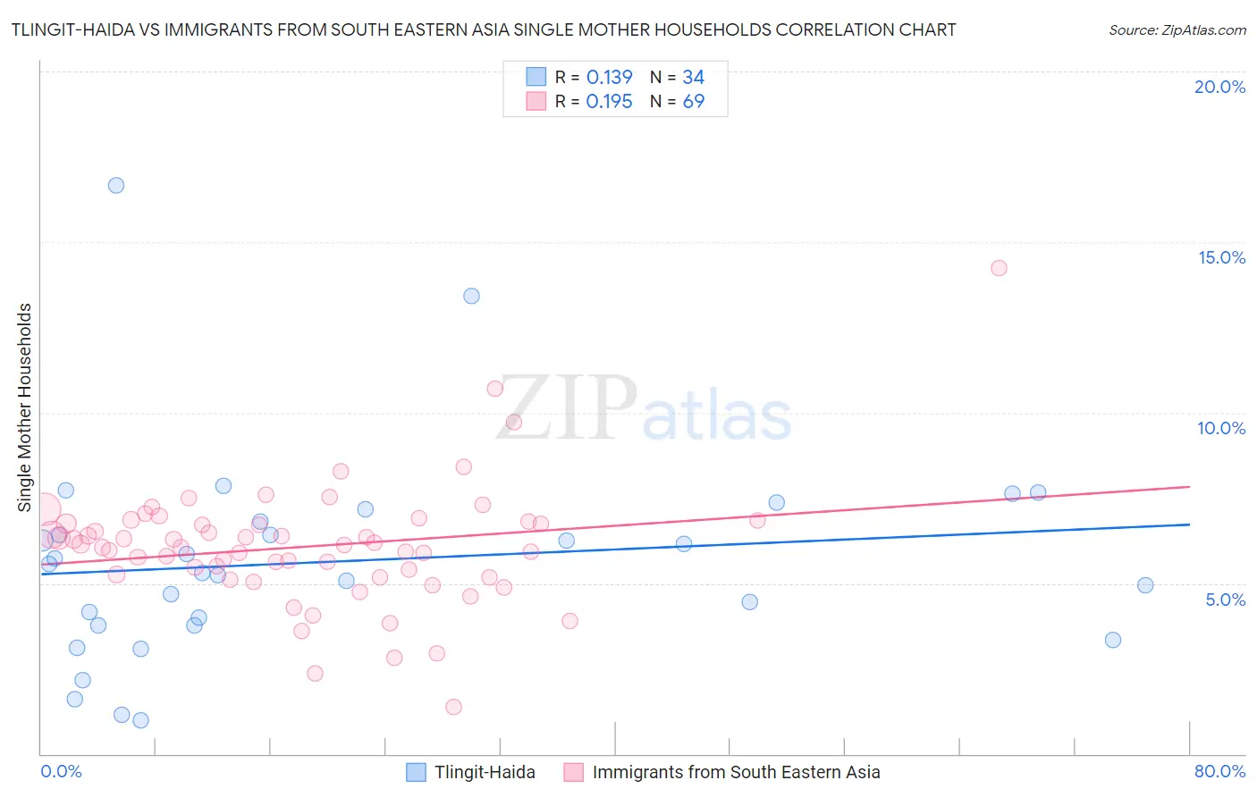 Tlingit-Haida vs Immigrants from South Eastern Asia Single Mother Households
