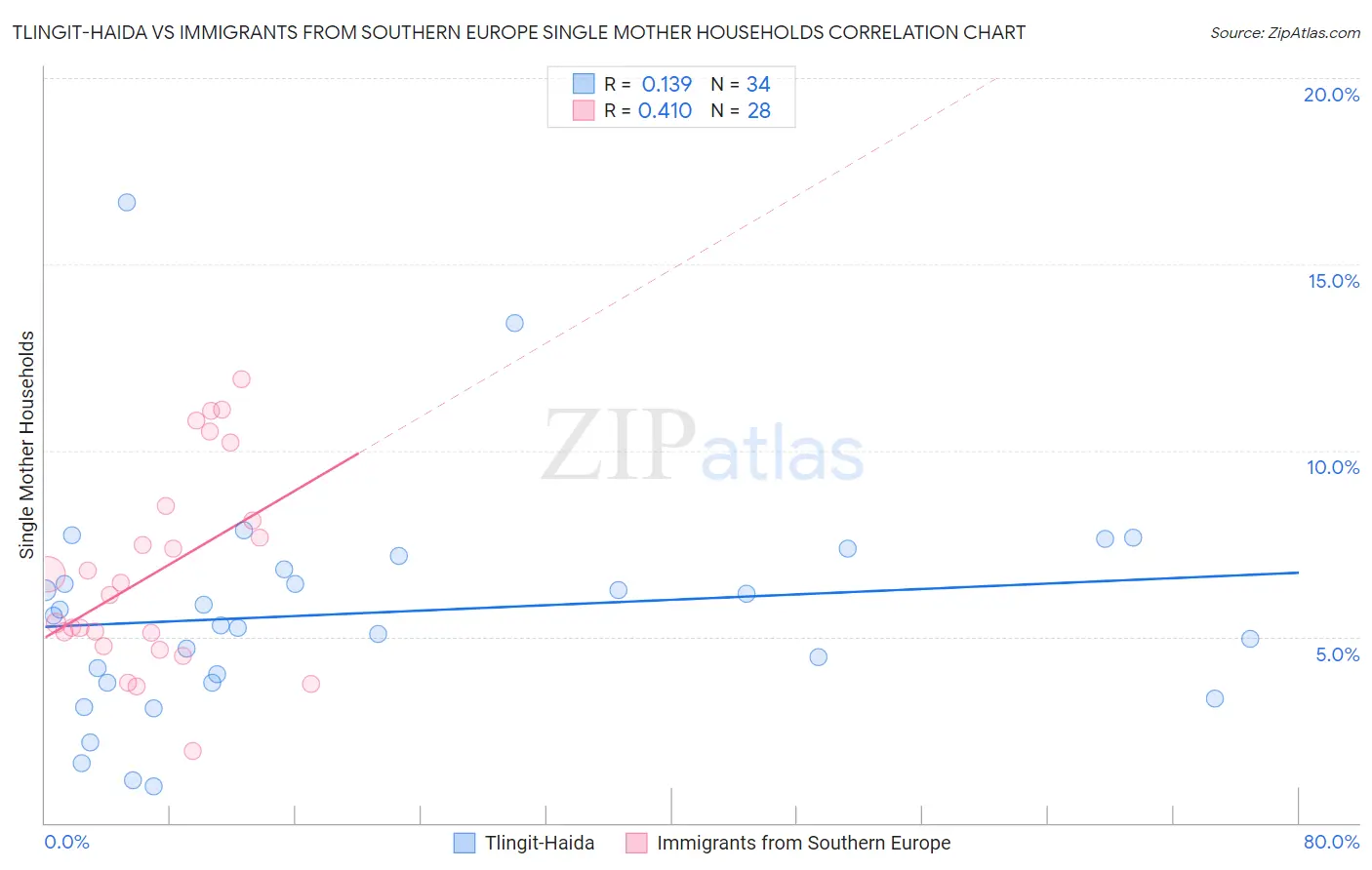 Tlingit-Haida vs Immigrants from Southern Europe Single Mother Households