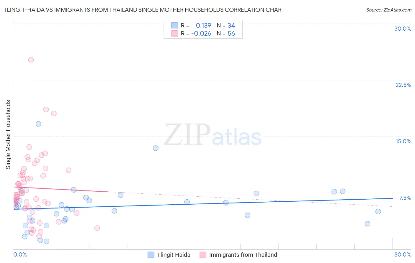 Tlingit-Haida vs Immigrants from Thailand Single Mother Households