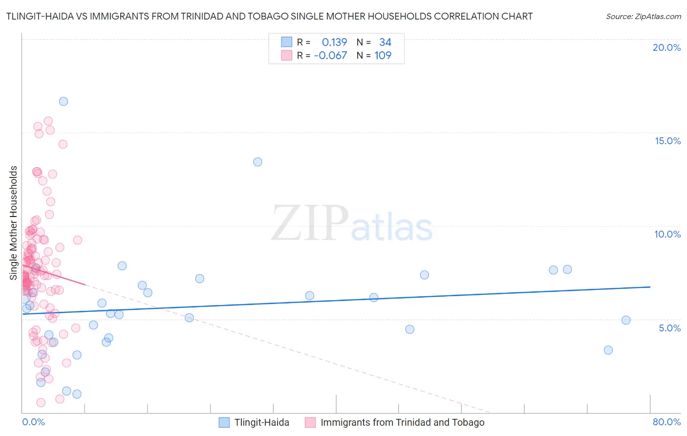 Tlingit-Haida vs Immigrants from Trinidad and Tobago Single Mother Households