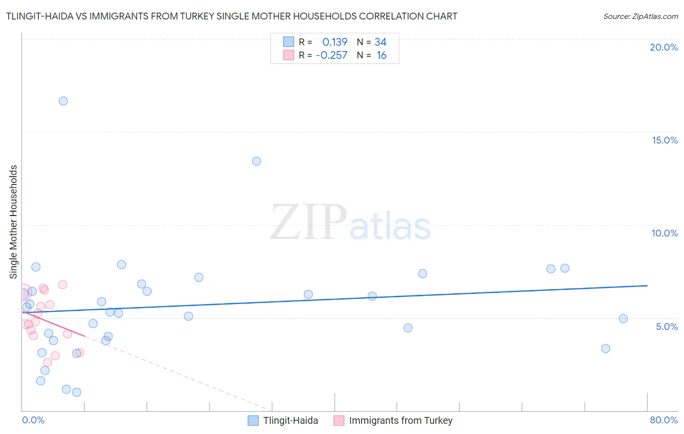 Tlingit-Haida vs Immigrants from Turkey Single Mother Households