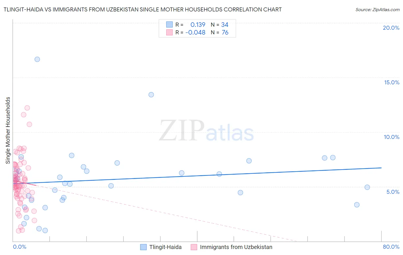 Tlingit-Haida vs Immigrants from Uzbekistan Single Mother Households