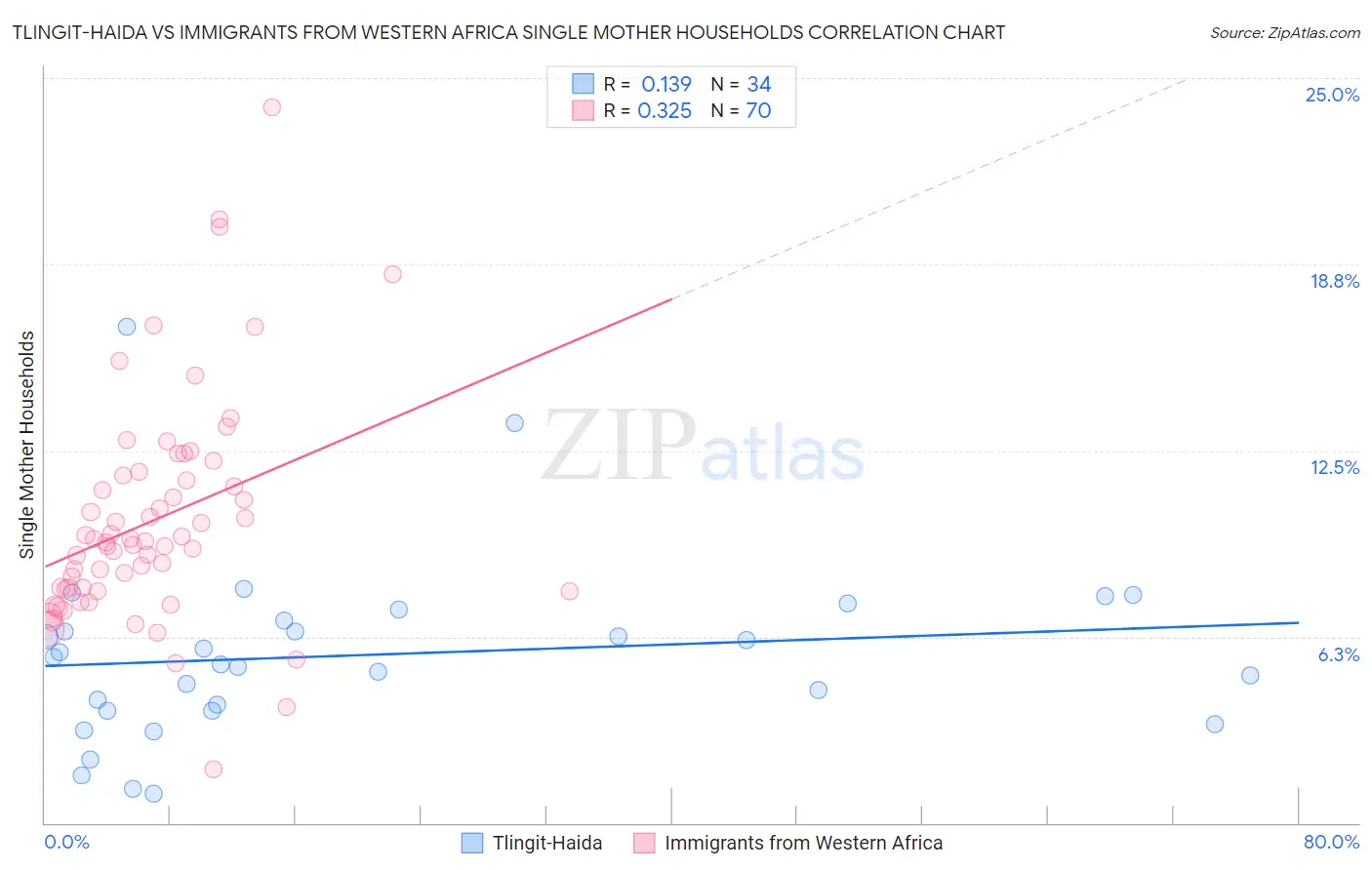 Tlingit-Haida vs Immigrants from Western Africa Single Mother Households