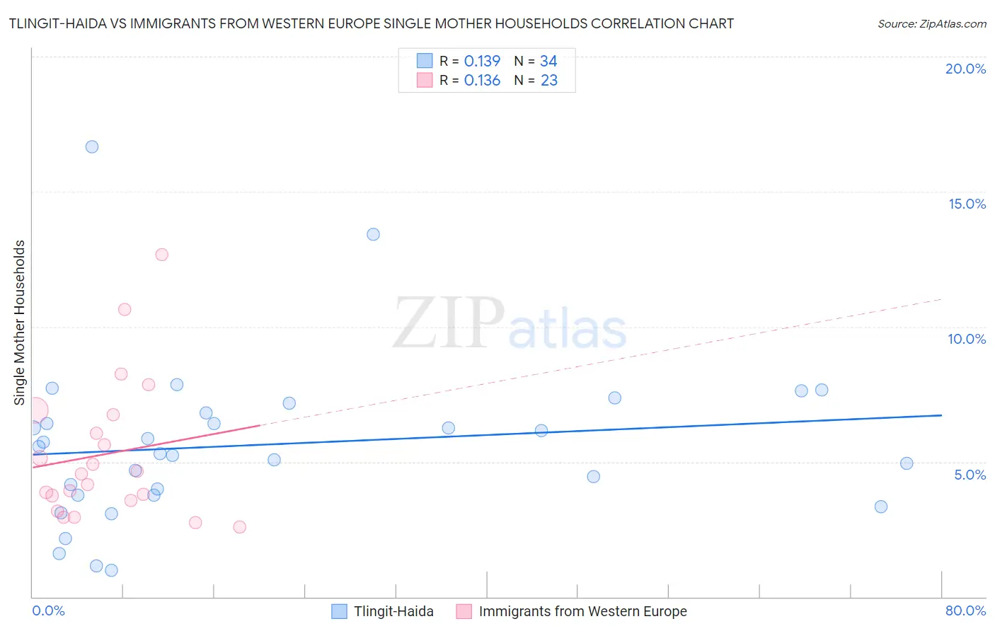 Tlingit-Haida vs Immigrants from Western Europe Single Mother Households