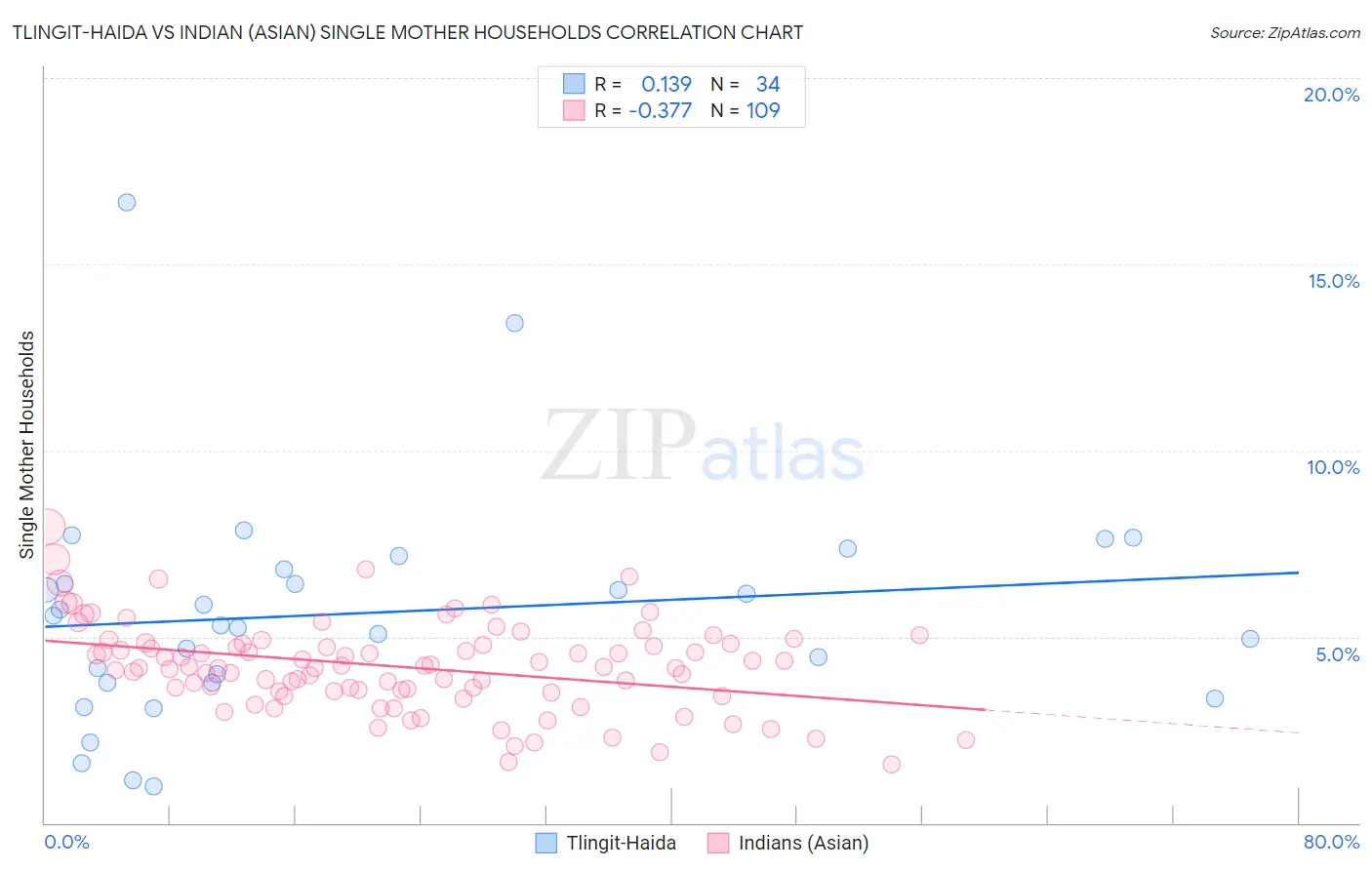 Tlingit-Haida vs Indian (Asian) Single Mother Households