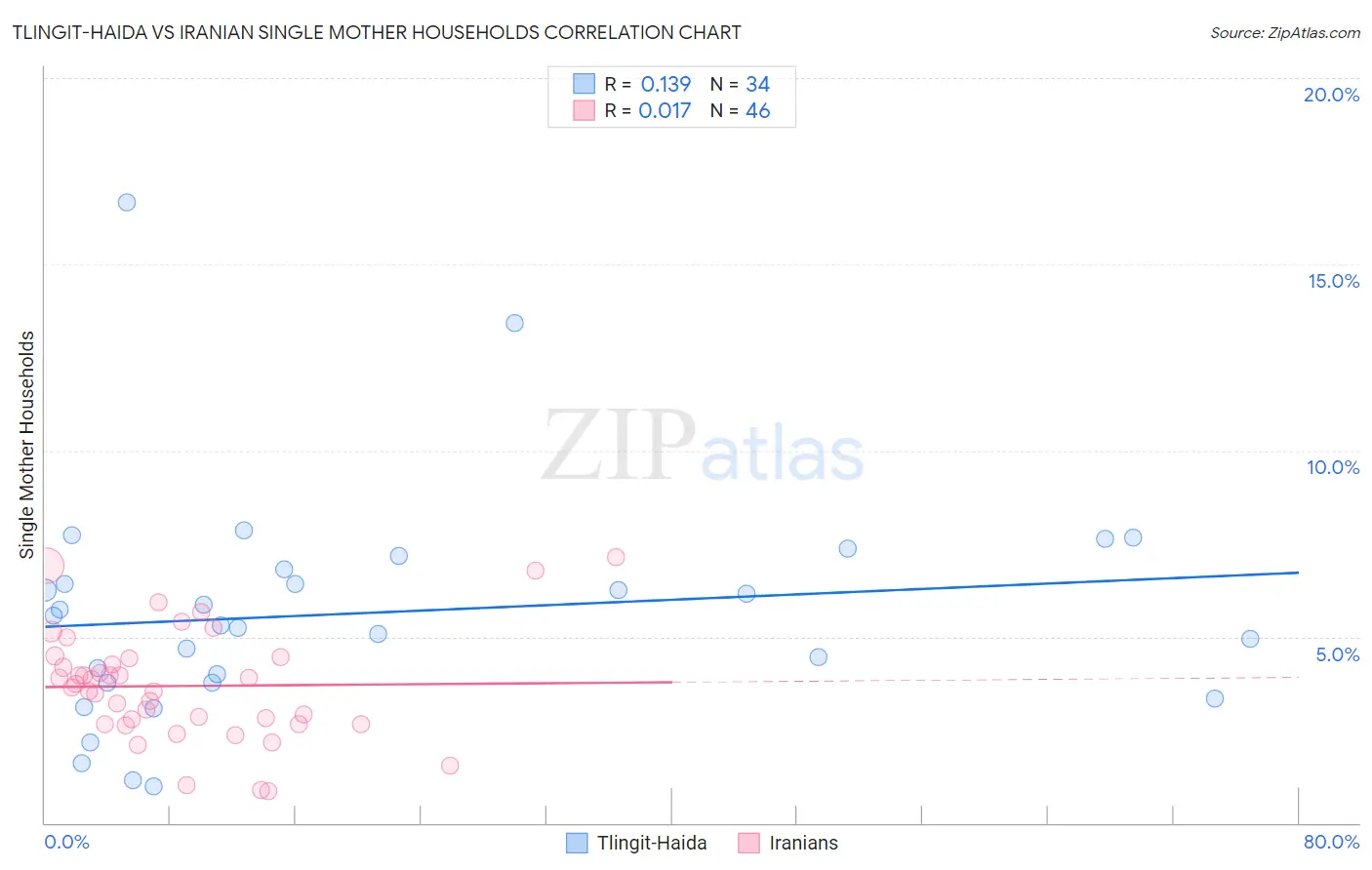 Tlingit-Haida vs Iranian Single Mother Households