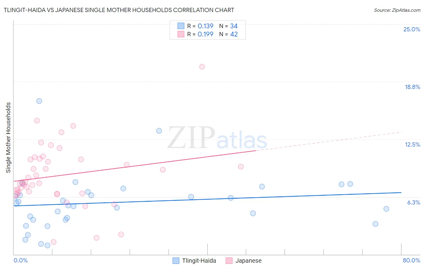 Tlingit-Haida vs Japanese Single Mother Households