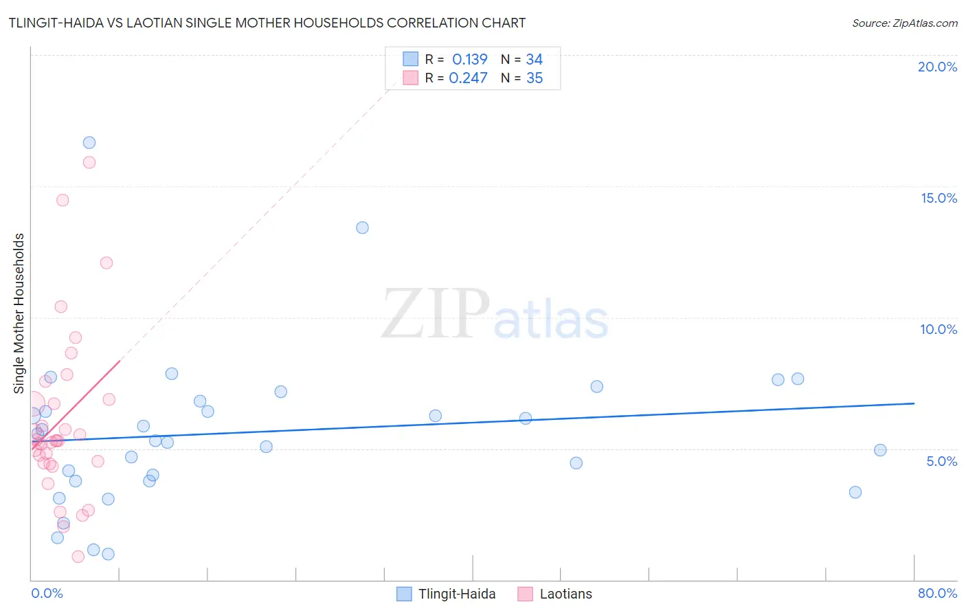 Tlingit-Haida vs Laotian Single Mother Households