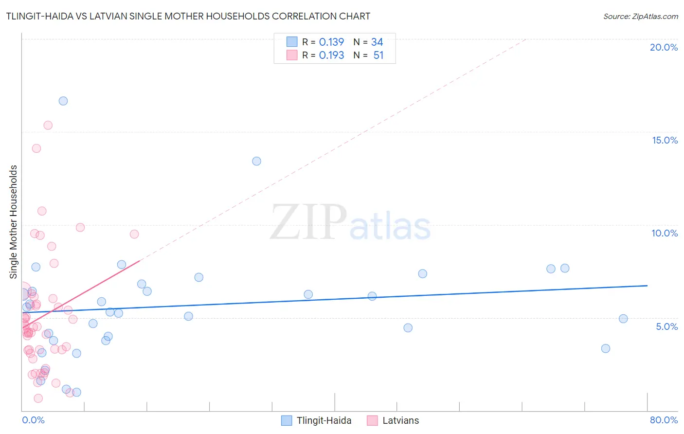 Tlingit-Haida vs Latvian Single Mother Households