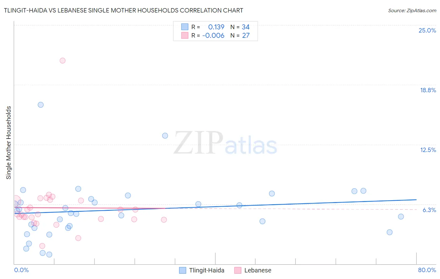 Tlingit-Haida vs Lebanese Single Mother Households