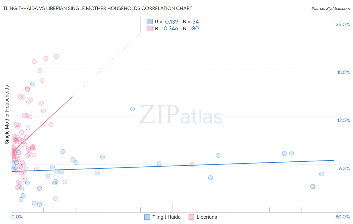 Tlingit-Haida vs Liberian Single Mother Households