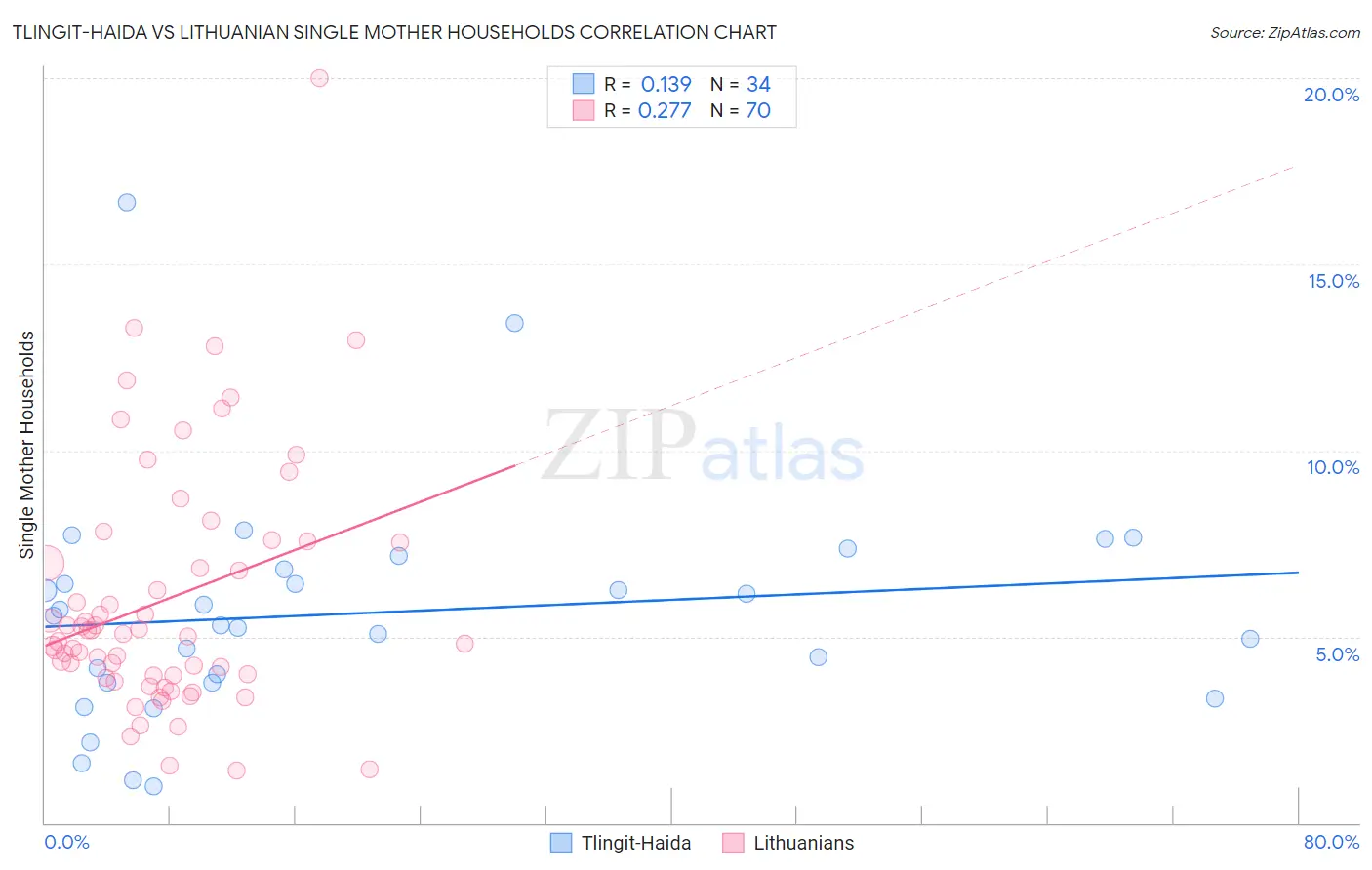 Tlingit-Haida vs Lithuanian Single Mother Households