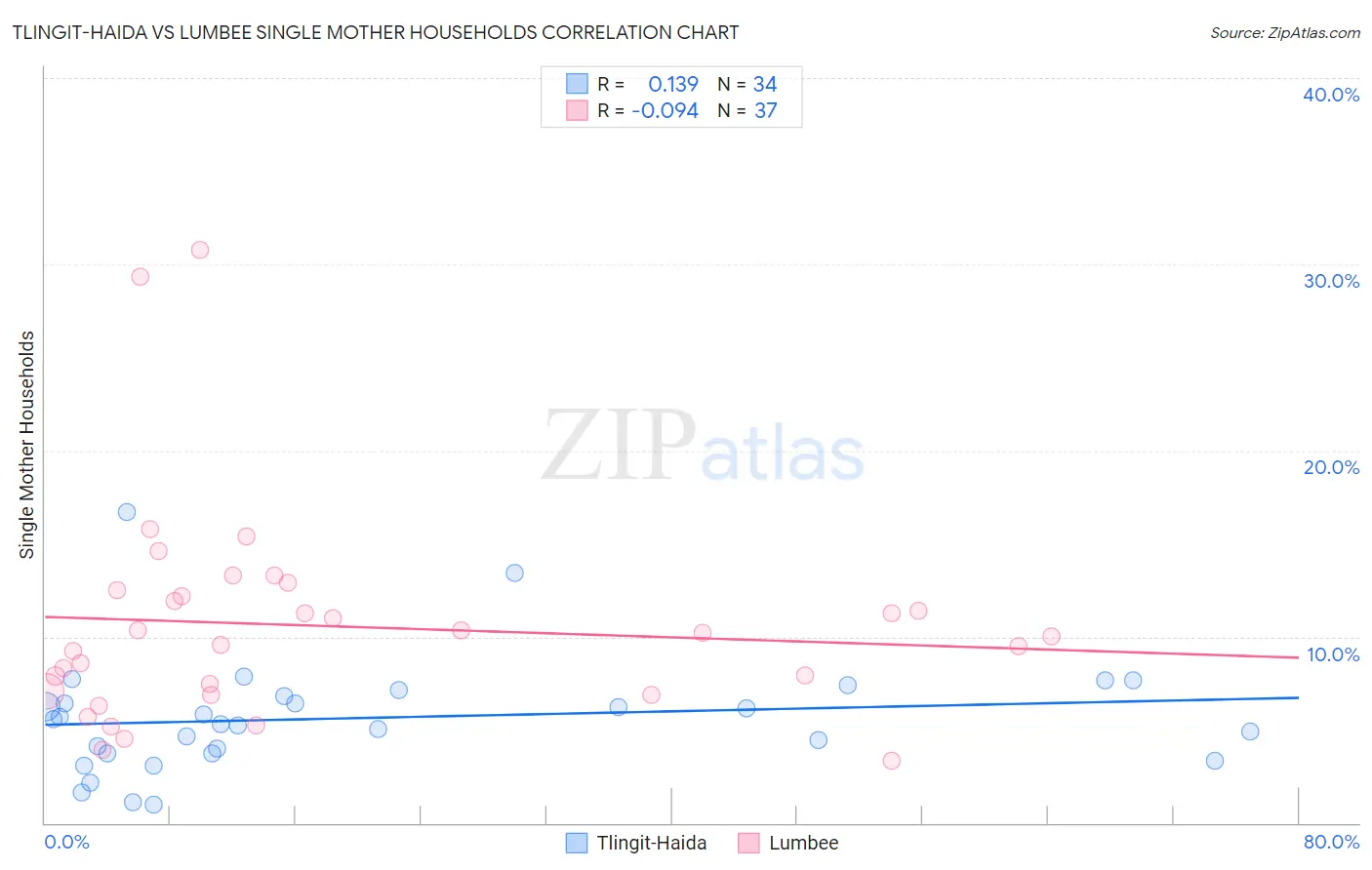 Tlingit-Haida vs Lumbee Single Mother Households