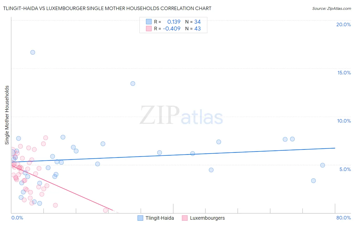 Tlingit-Haida vs Luxembourger Single Mother Households