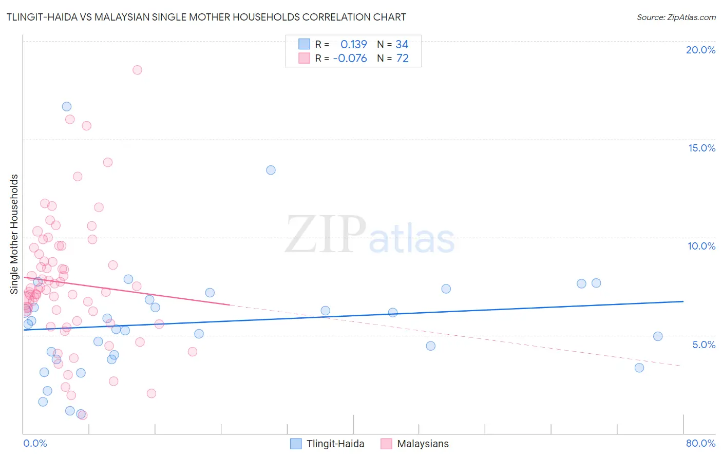 Tlingit-Haida vs Malaysian Single Mother Households