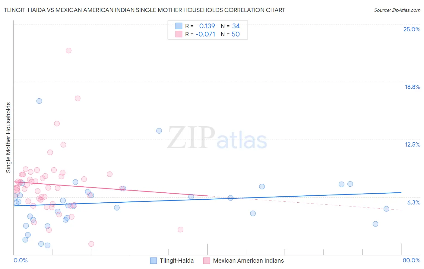 Tlingit-Haida vs Mexican American Indian Single Mother Households