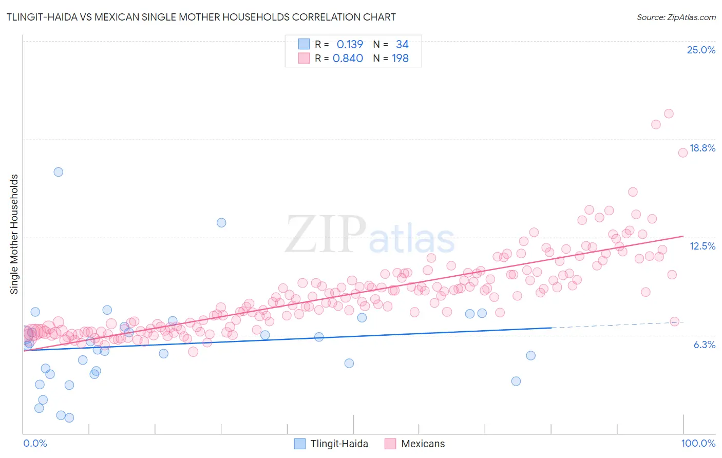 Tlingit-Haida vs Mexican Single Mother Households