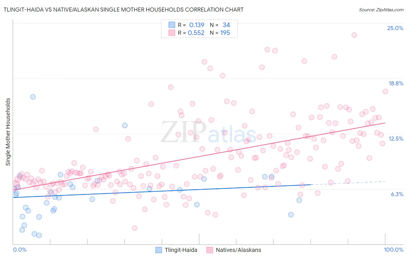 Tlingit-Haida vs Native/Alaskan Single Mother Households