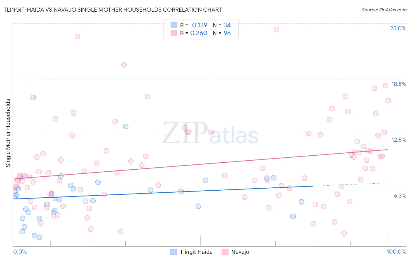 Tlingit-Haida vs Navajo Single Mother Households