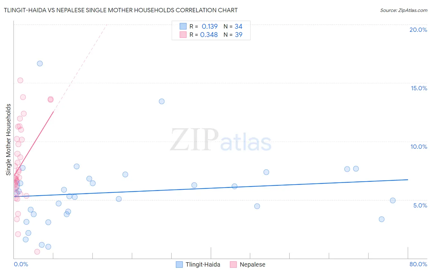 Tlingit-Haida vs Nepalese Single Mother Households