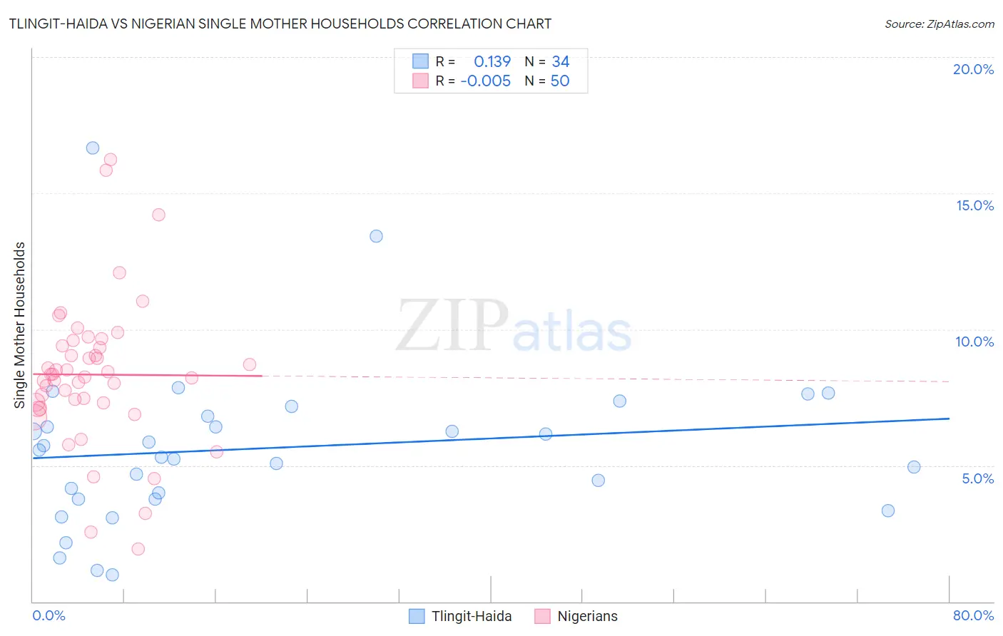 Tlingit-Haida vs Nigerian Single Mother Households