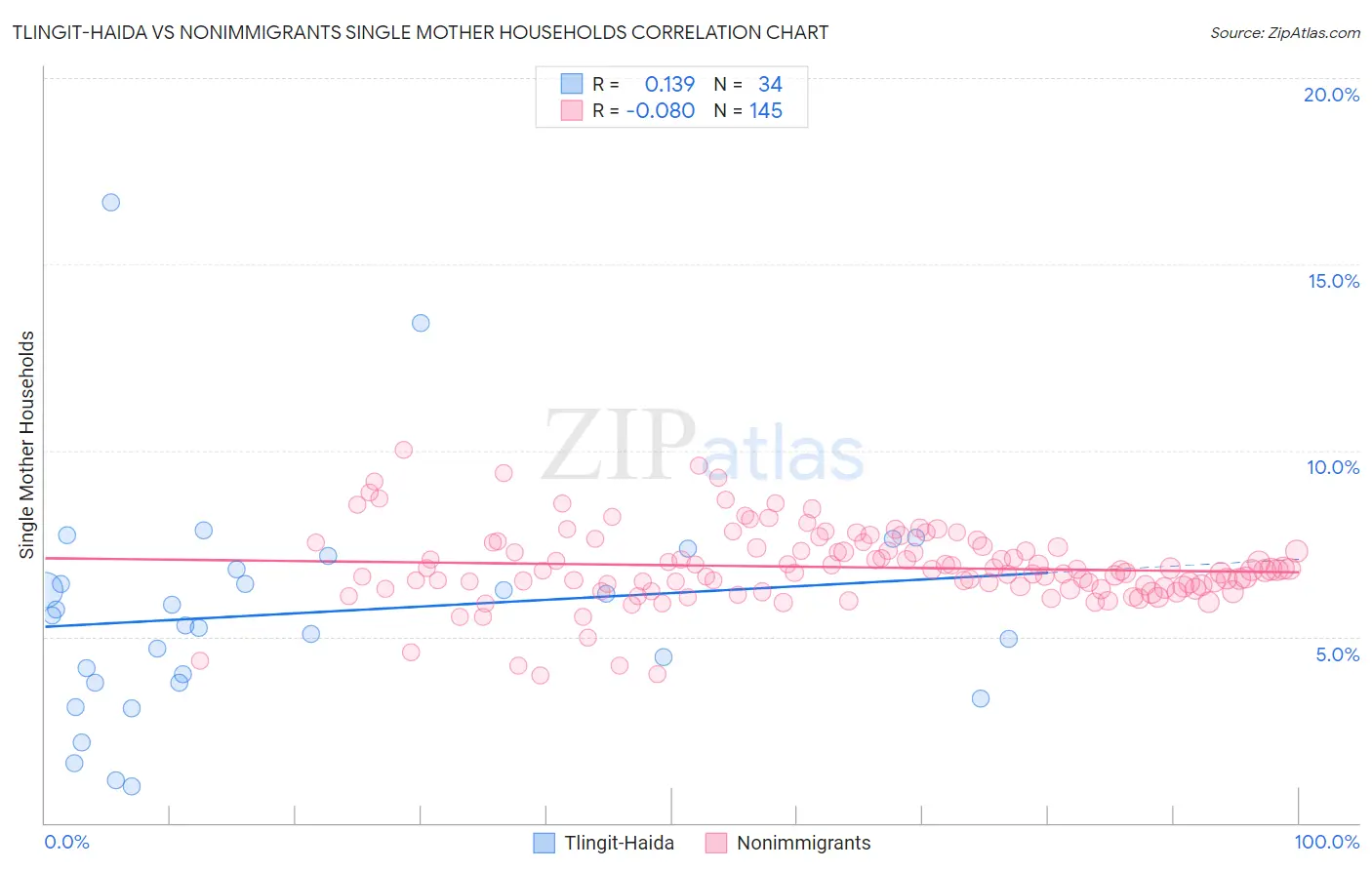 Tlingit-Haida vs Nonimmigrants Single Mother Households