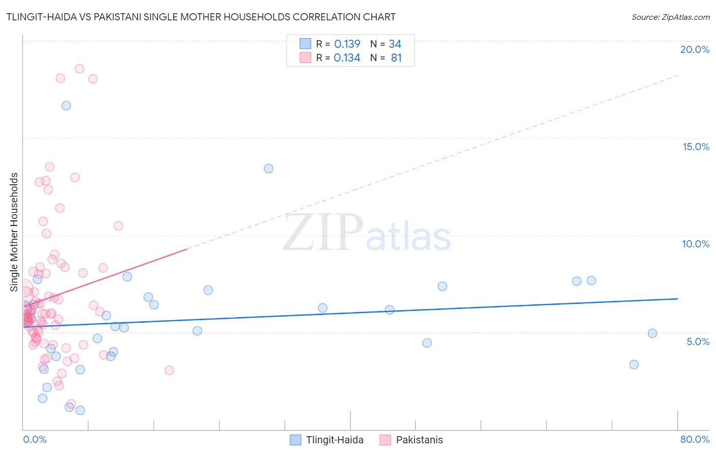 Tlingit-Haida vs Pakistani Single Mother Households
