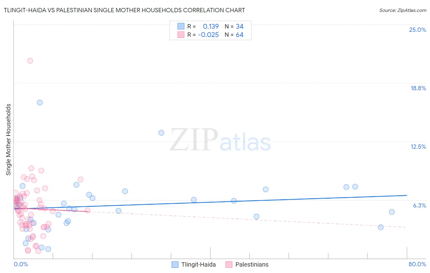 Tlingit-Haida vs Palestinian Single Mother Households