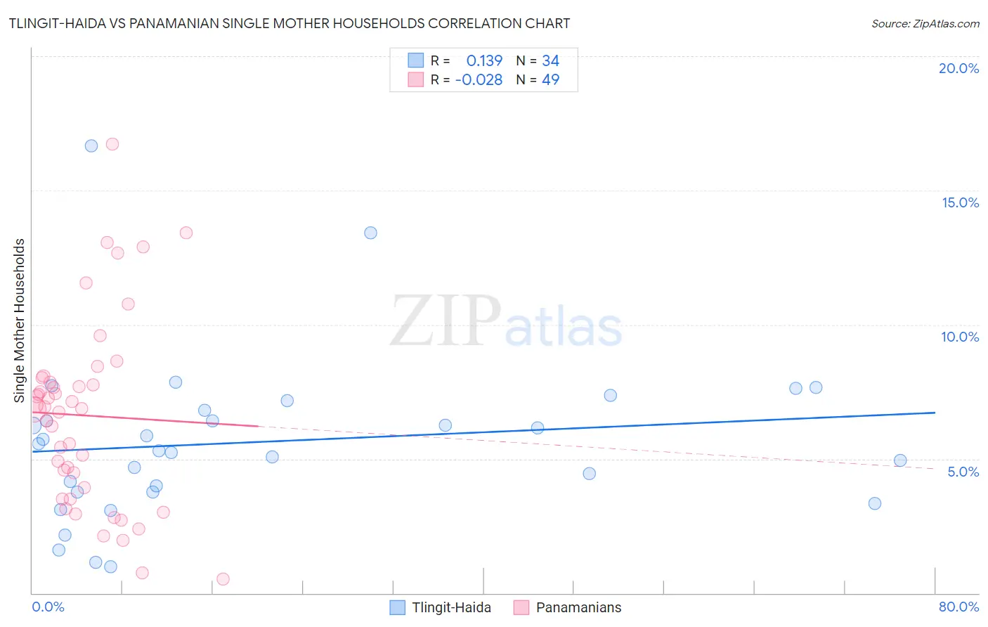 Tlingit-Haida vs Panamanian Single Mother Households