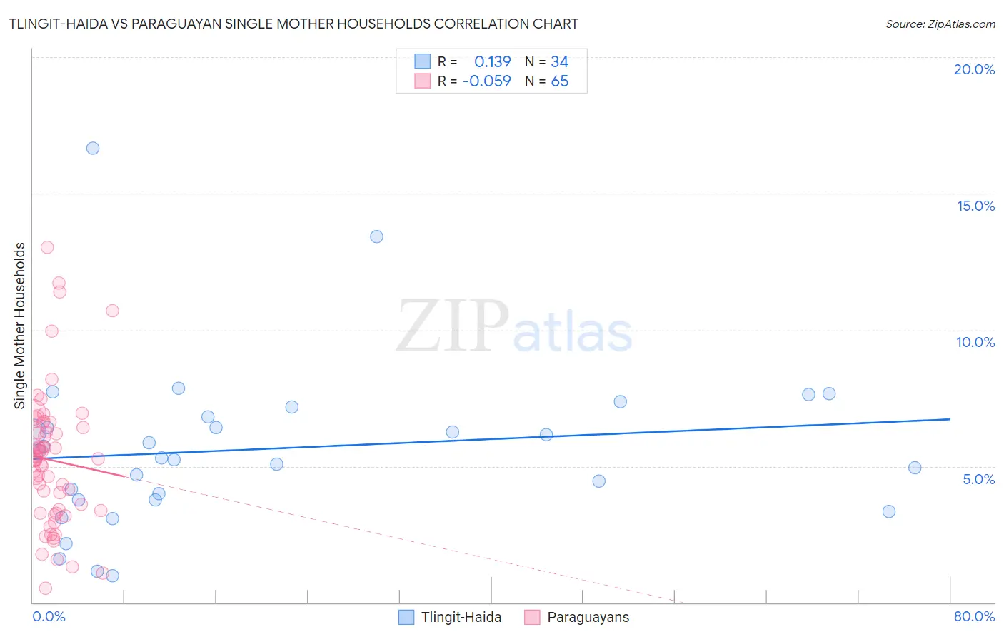 Tlingit-Haida vs Paraguayan Single Mother Households