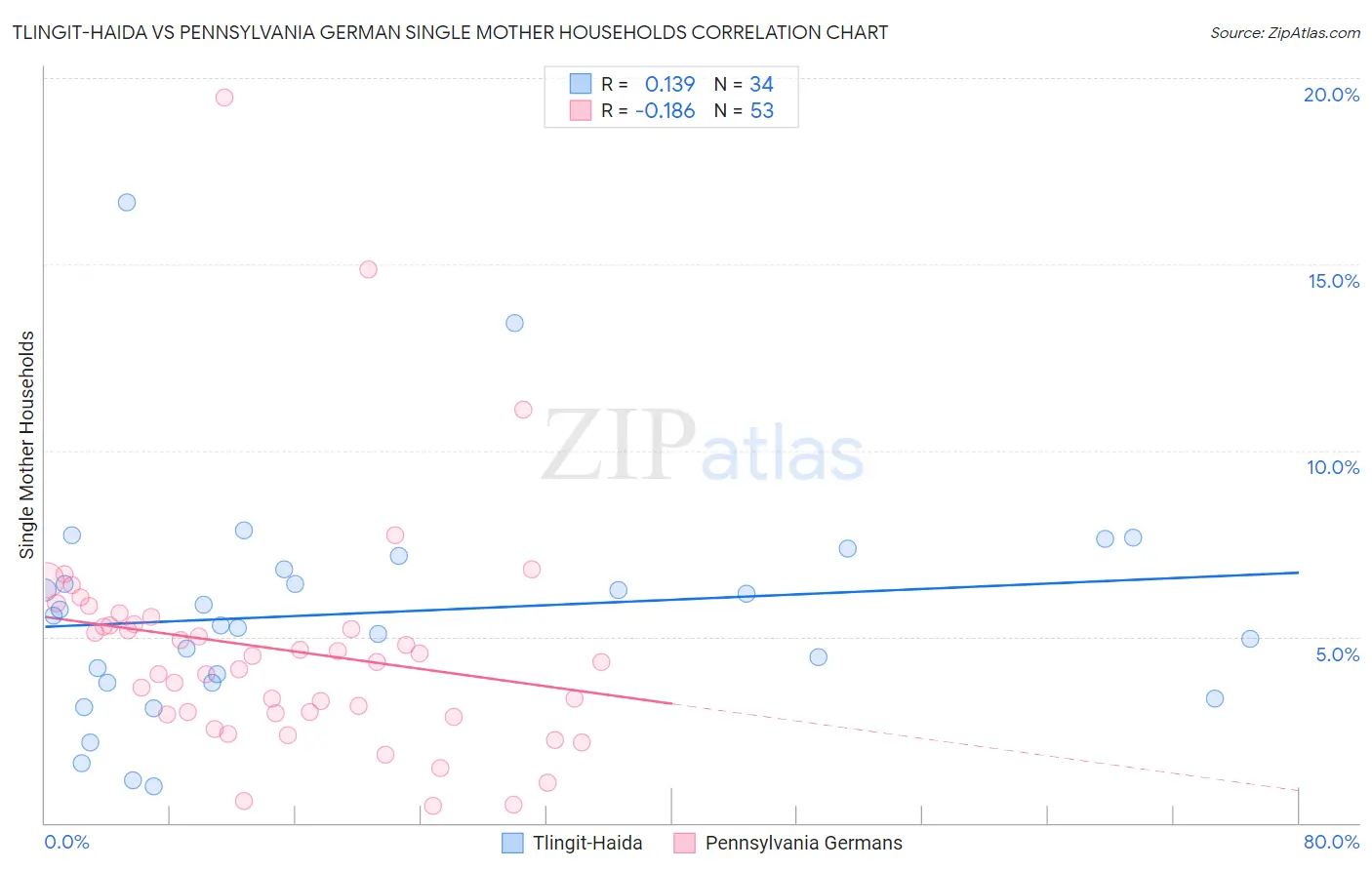 Tlingit-Haida vs Pennsylvania German Single Mother Households