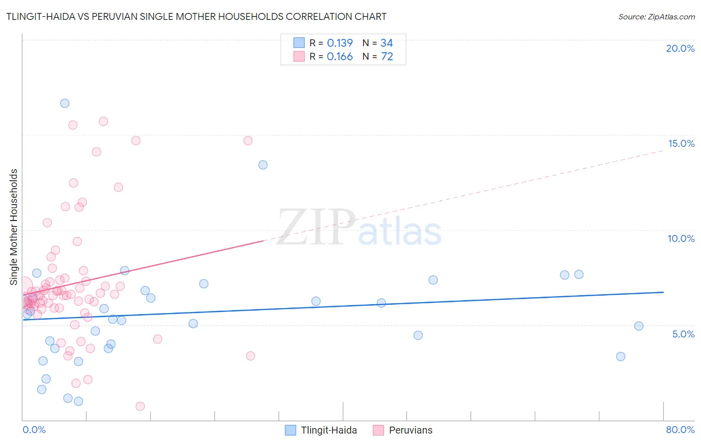 Tlingit-Haida vs Peruvian Single Mother Households