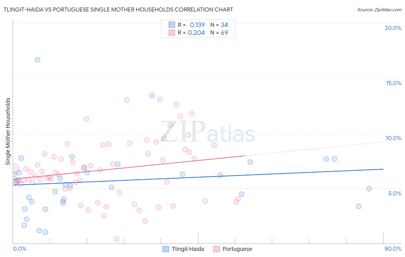 Tlingit-Haida vs Portuguese Single Mother Households