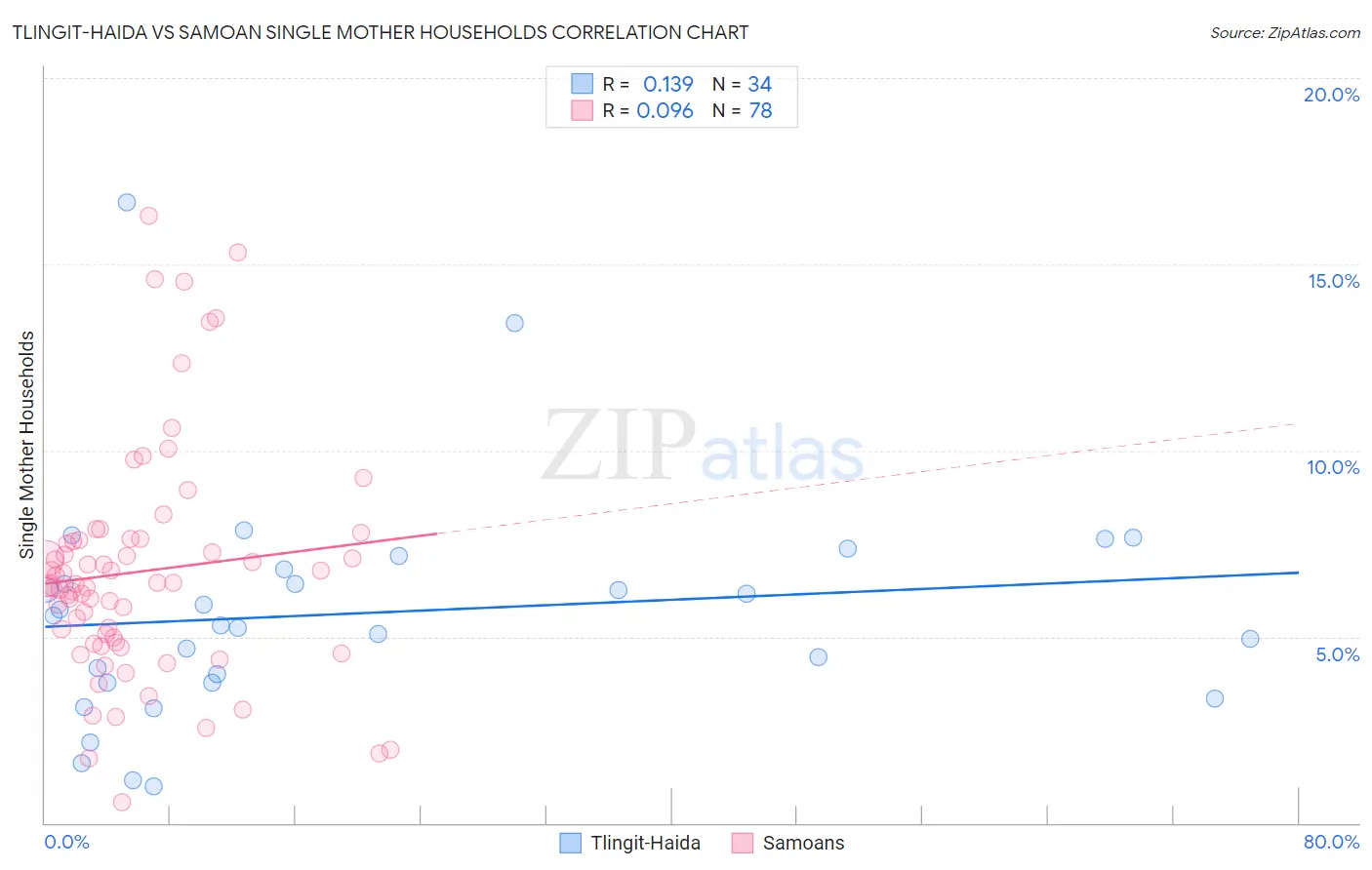 Tlingit-Haida vs Samoan Single Mother Households