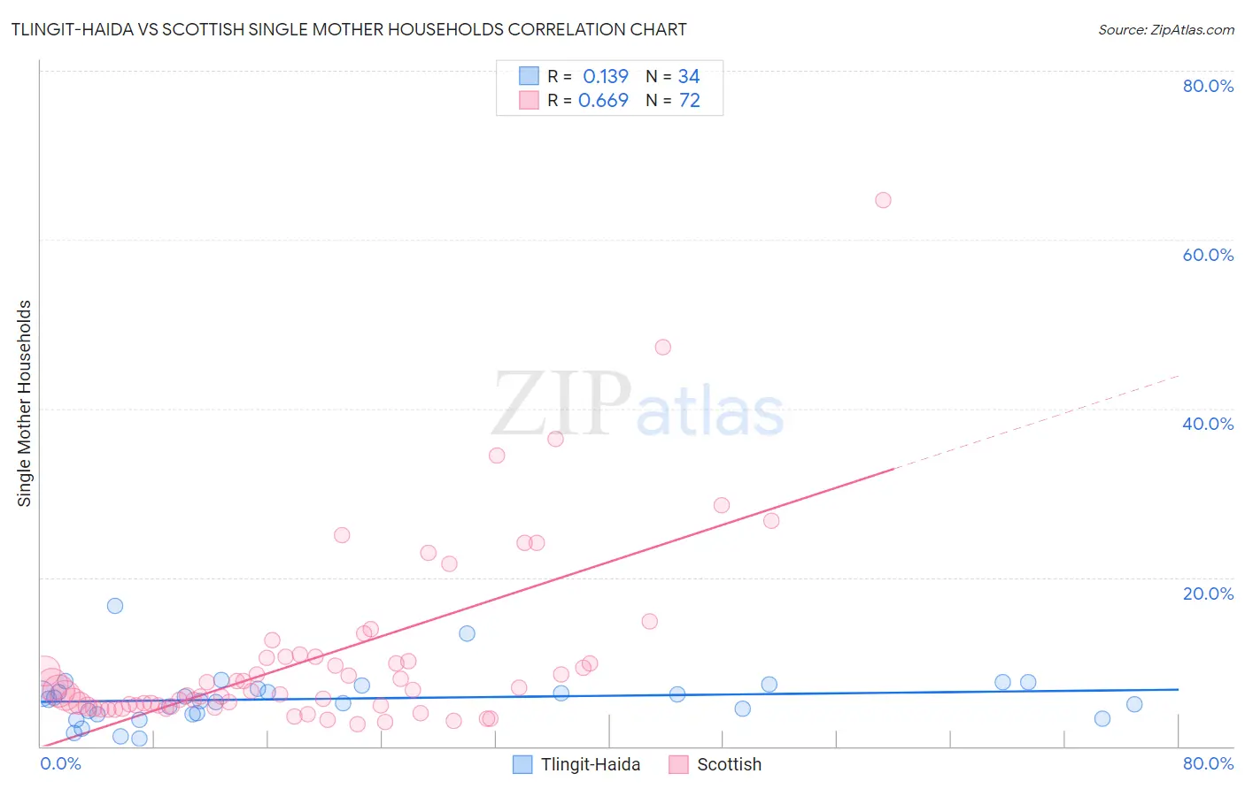 Tlingit-Haida vs Scottish Single Mother Households