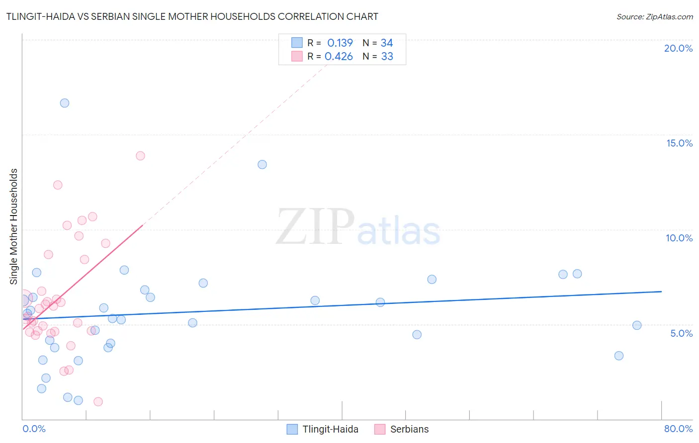 Tlingit-Haida vs Serbian Single Mother Households