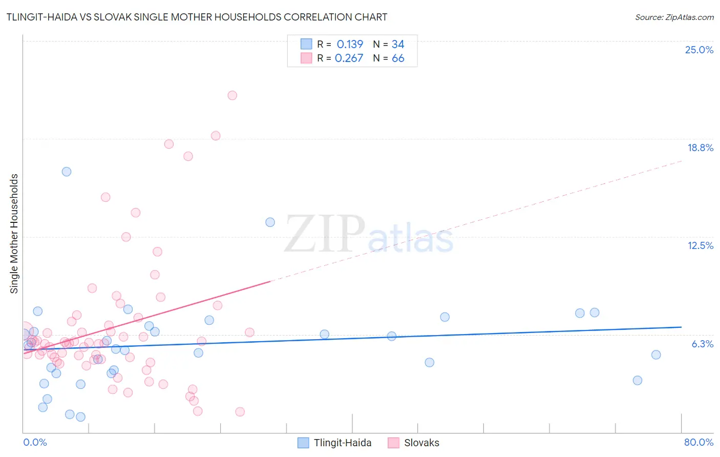 Tlingit-Haida vs Slovak Single Mother Households