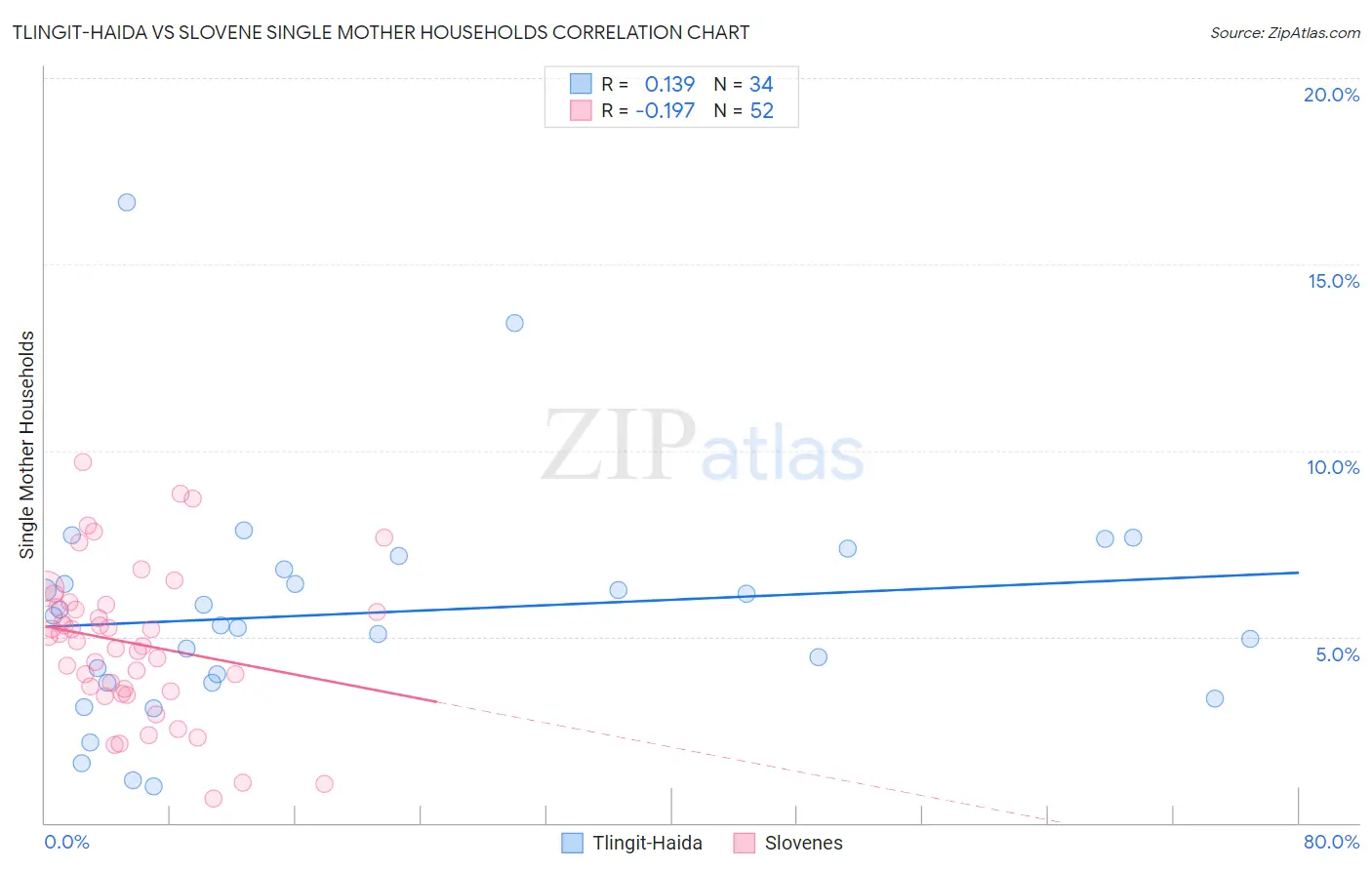Tlingit-Haida vs Slovene Single Mother Households