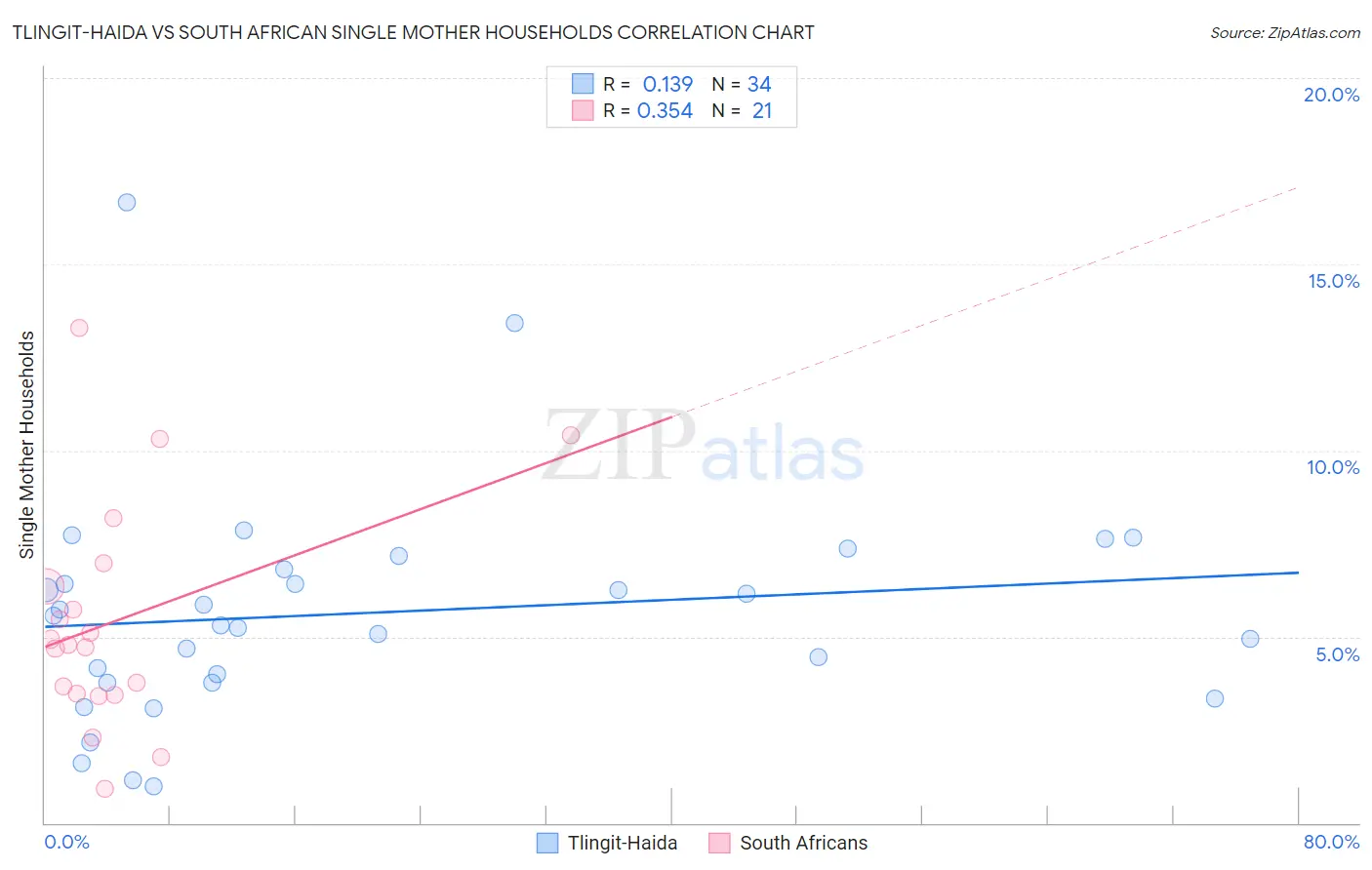 Tlingit-Haida vs South African Single Mother Households