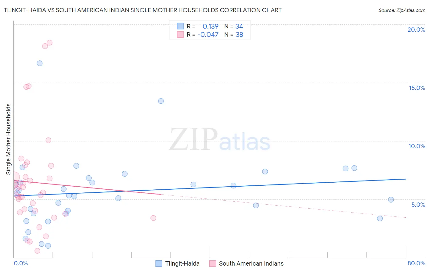 Tlingit-Haida vs South American Indian Single Mother Households