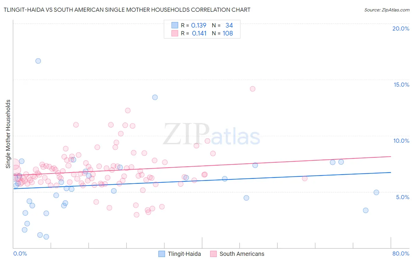 Tlingit-Haida vs South American Single Mother Households