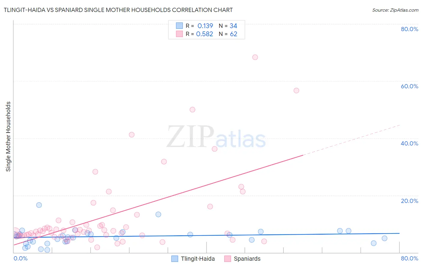 Tlingit-Haida vs Spaniard Single Mother Households