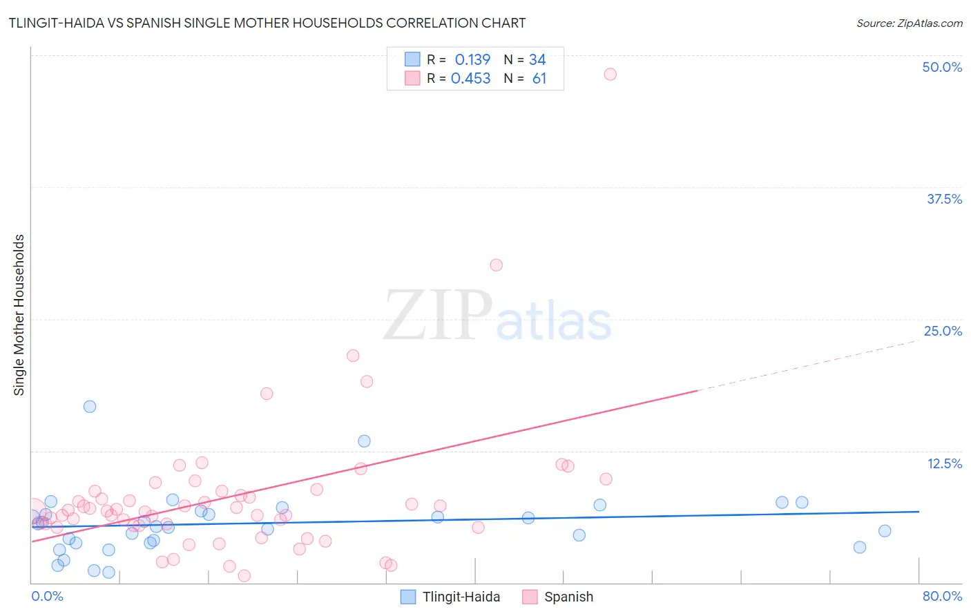 Tlingit-Haida vs Spanish Single Mother Households